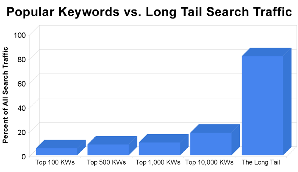 priority search terms for a website promotion