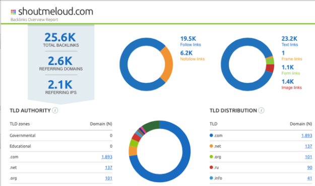 SEMRUSH-Backlink-overview-report