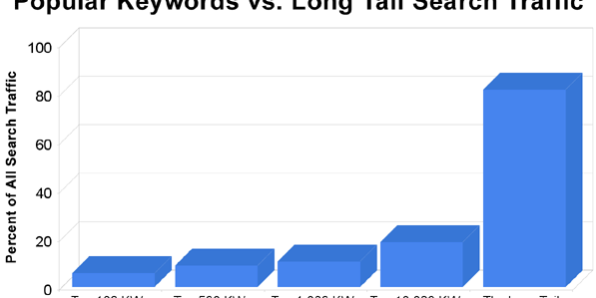 priority-search-terms-for-a-website-promotion