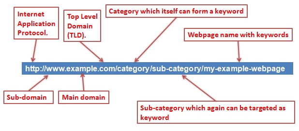 url-optimization-tips-seo-friendly-url-structure-example
